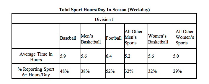 college athlete hours image
