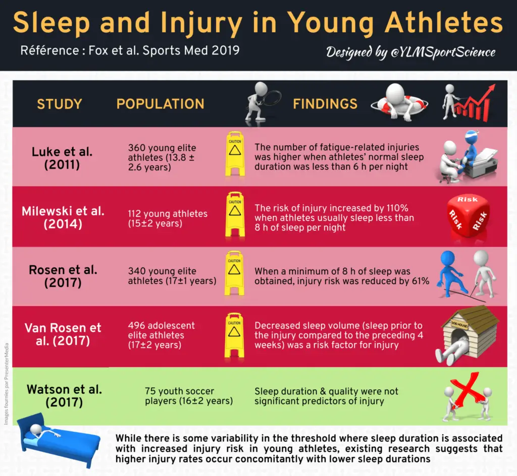 sleep and injuries for athletes 
